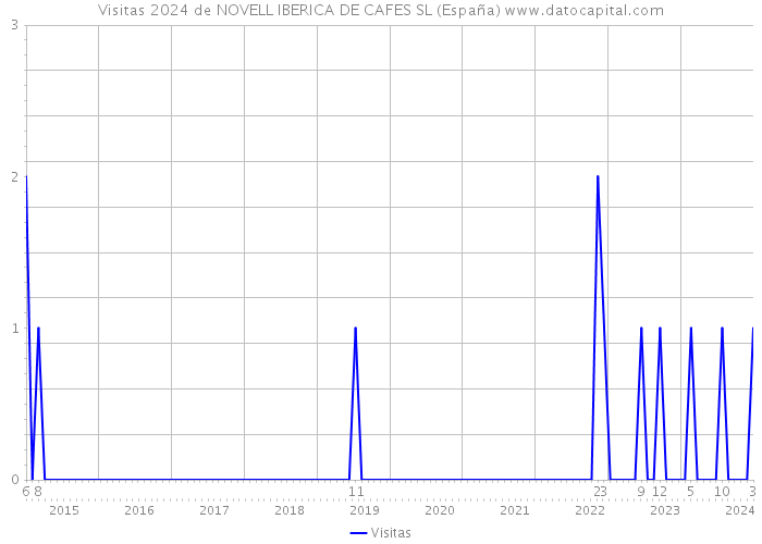 Visitas 2024 de NOVELL IBERICA DE CAFES SL (España) 