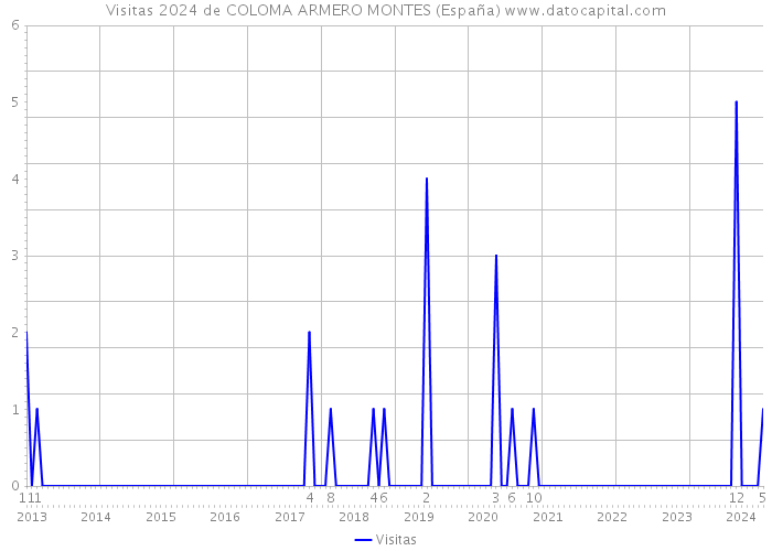 Visitas 2024 de COLOMA ARMERO MONTES (España) 