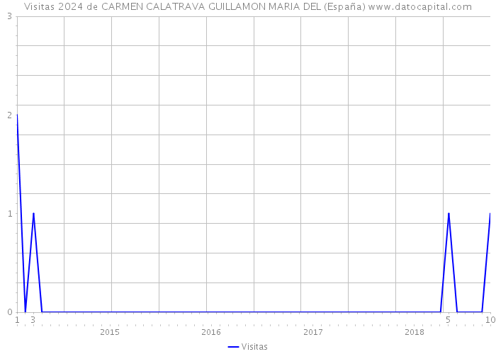 Visitas 2024 de CARMEN CALATRAVA GUILLAMON MARIA DEL (España) 