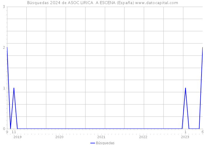 Búsquedas 2024 de ASOC LIRICA A ESCENA (España) 