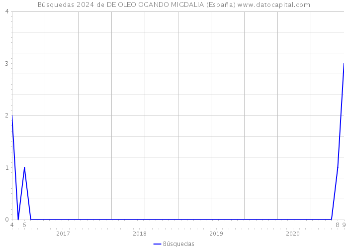 Búsquedas 2024 de DE OLEO OGANDO MIGDALIA (España) 