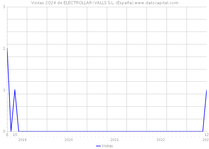 Visitas 2024 de ELECTROLLAR-VALLS S.L. (España) 