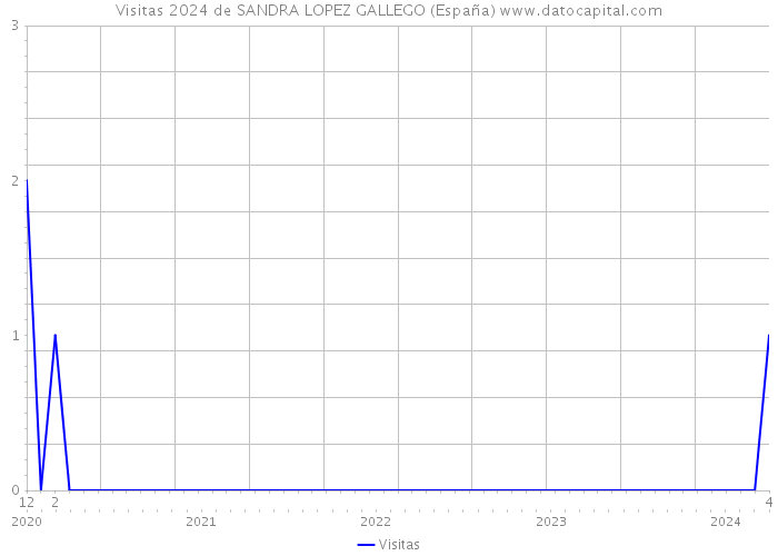 Visitas 2024 de SANDRA LOPEZ GALLEGO (España) 