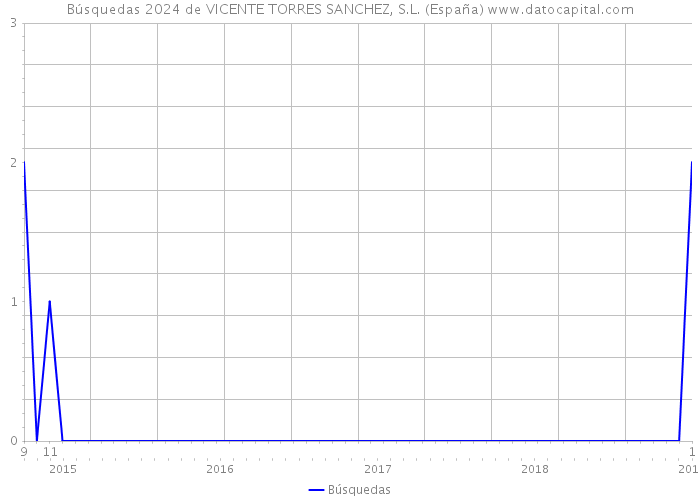 Búsquedas 2024 de VICENTE TORRES SANCHEZ, S.L. (España) 