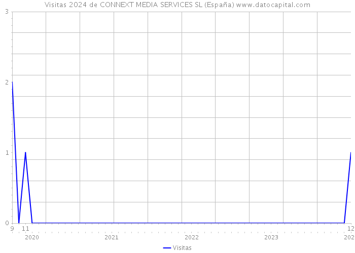 Visitas 2024 de CONNEXT MEDIA SERVICES SL (España) 