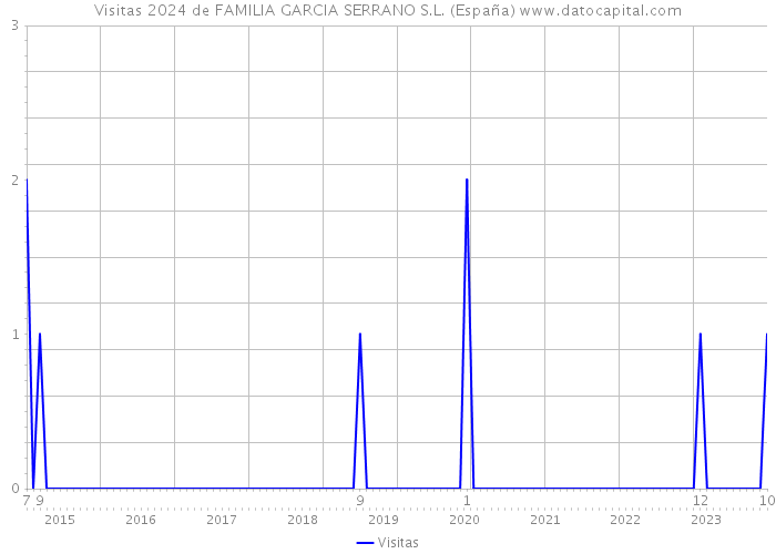 Visitas 2024 de FAMILIA GARCIA SERRANO S.L. (España) 