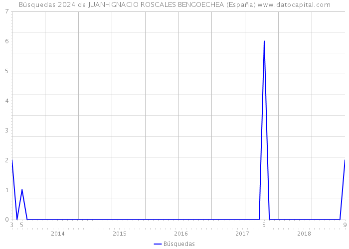 Búsquedas 2024 de JUAN-IGNACIO ROSCALES BENGOECHEA (España) 