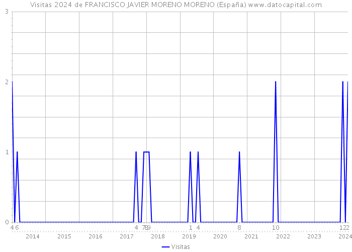 Visitas 2024 de FRANCISCO JAVIER MORENO MORENO (España) 