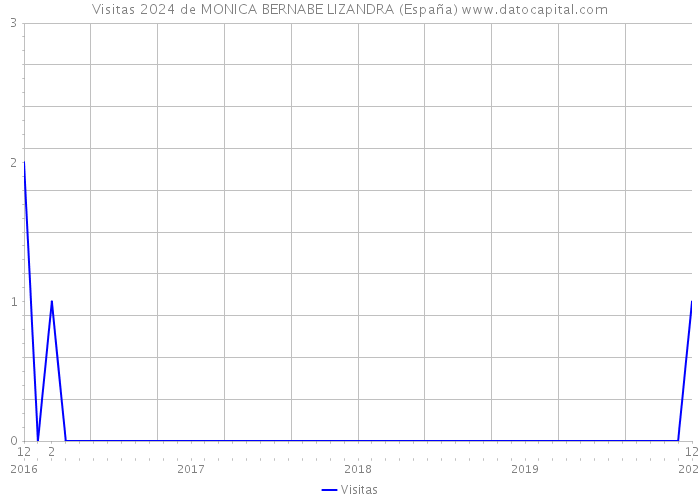 Visitas 2024 de MONICA BERNABE LIZANDRA (España) 