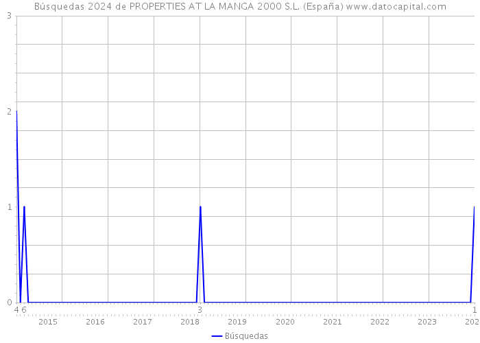 Búsquedas 2024 de PROPERTIES AT LA MANGA 2000 S.L. (España) 