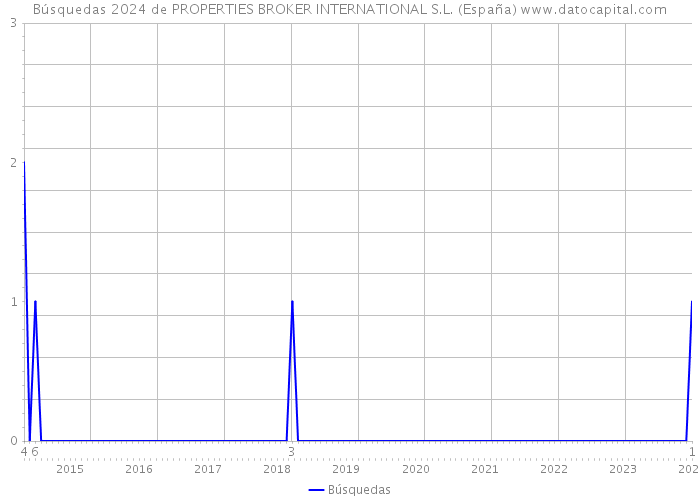 Búsquedas 2024 de PROPERTIES BROKER INTERNATIONAL S.L. (España) 
