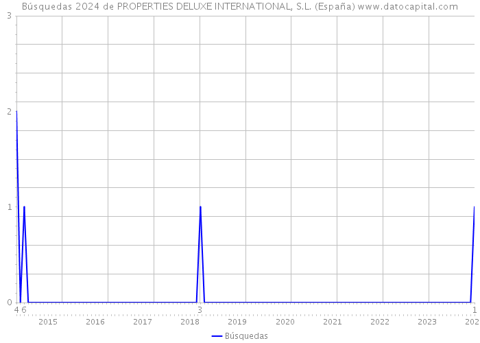 Búsquedas 2024 de PROPERTIES DELUXE INTERNATIONAL, S.L. (España) 