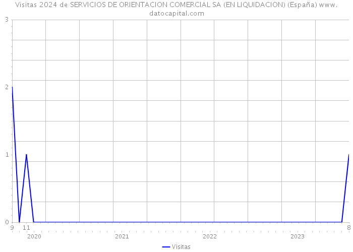 Visitas 2024 de SERVICIOS DE ORIENTACION COMERCIAL SA (EN LIQUIDACION) (España) 