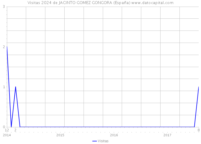 Visitas 2024 de JACINTO GOMEZ GONGORA (España) 