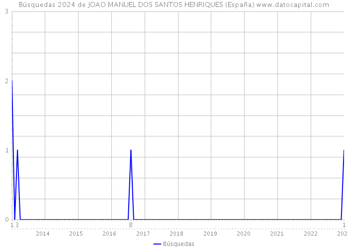 Búsquedas 2024 de JOAO MANUEL DOS SANTOS HENRIQUES (España) 