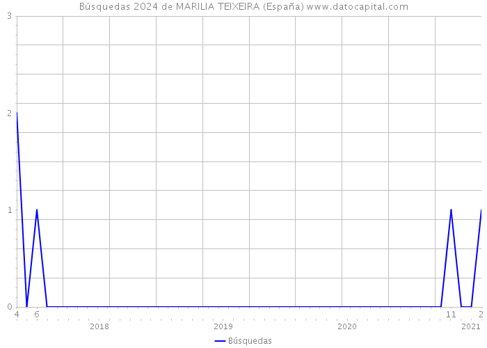 Búsquedas 2024 de MARILIA TEIXEIRA (España) 