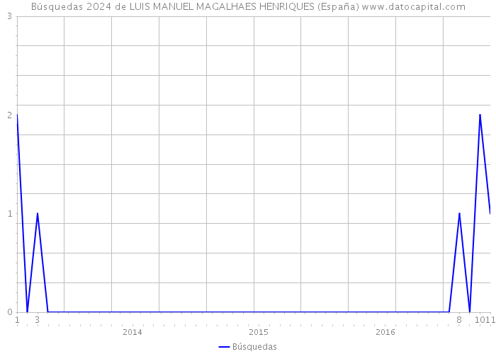 Búsquedas 2024 de LUIS MANUEL MAGALHAES HENRIQUES (España) 