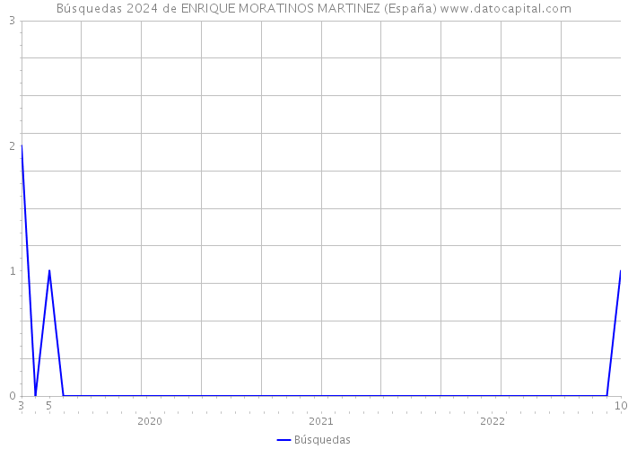 Búsquedas 2024 de ENRIQUE MORATINOS MARTINEZ (España) 