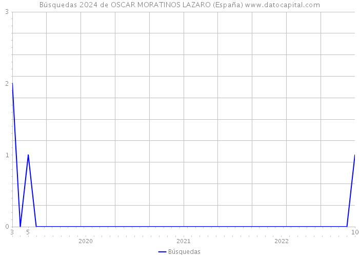 Búsquedas 2024 de OSCAR MORATINOS LAZARO (España) 