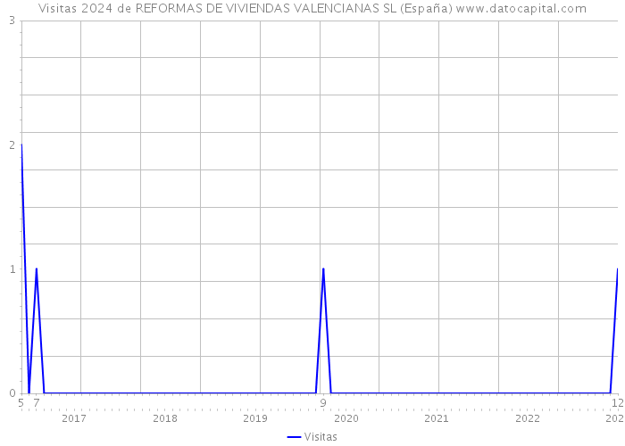 Visitas 2024 de REFORMAS DE VIVIENDAS VALENCIANAS SL (España) 