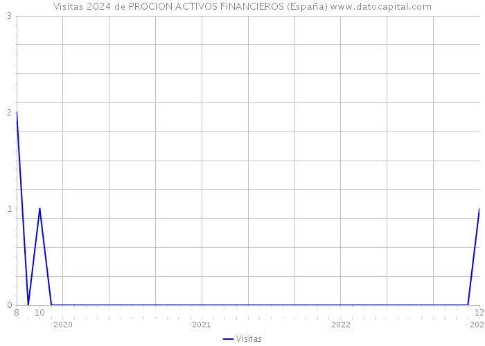 Visitas 2024 de PROCION ACTIVOS FINANCIEROS (España) 