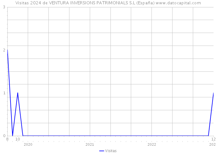 Visitas 2024 de VENTURA INVERSIONS PATRIMONIALS S.L (España) 