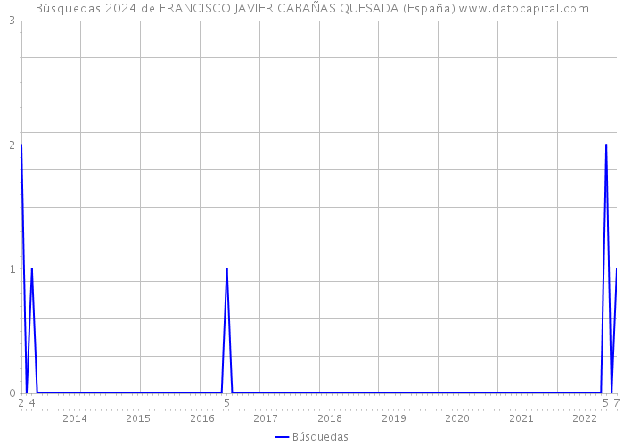 Búsquedas 2024 de FRANCISCO JAVIER CABAÑAS QUESADA (España) 