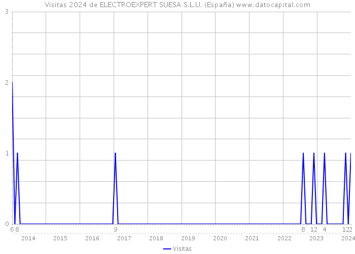 Visitas 2024 de ELECTROEXPERT SUESA S.L.U. (España) 
