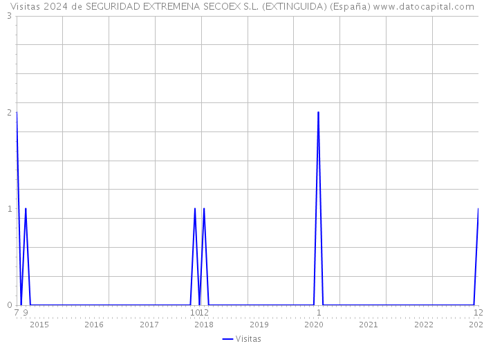 Visitas 2024 de SEGURIDAD EXTREMENA SECOEX S.L. (EXTINGUIDA) (España) 