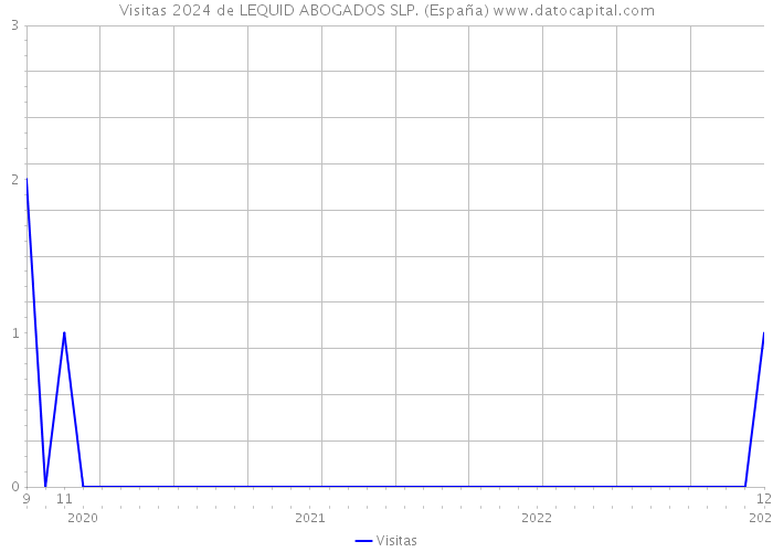 Visitas 2024 de LEQUID ABOGADOS SLP. (España) 