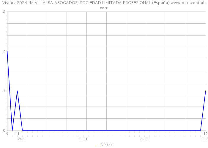 Visitas 2024 de VILLALBA ABOGADOS, SOCIEDAD LIMITADA PROFESIONAL (España) 