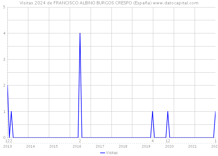 Visitas 2024 de FRANCISCO ALBINO BURGOS CRESPO (España) 