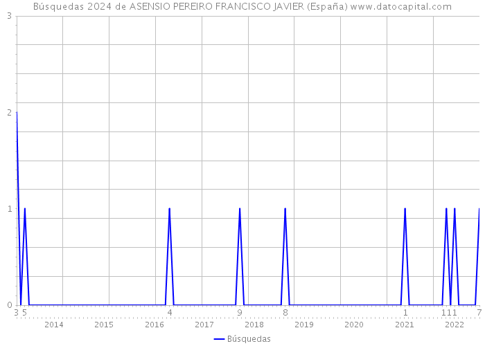 Búsquedas 2024 de ASENSIO PEREIRO FRANCISCO JAVIER (España) 