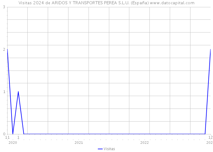 Visitas 2024 de ARIDOS Y TRANSPORTES PEREA S.L.U. (España) 