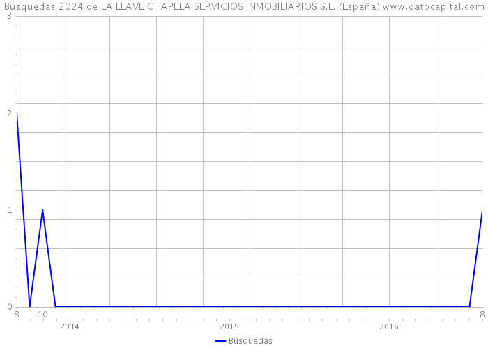 Búsquedas 2024 de LA LLAVE CHAPELA SERVICIOS INMOBILIARIOS S.L. (España) 