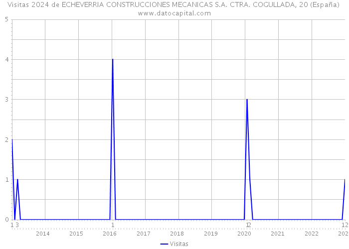Visitas 2024 de ECHEVERRIA CONSTRUCCIONES MECANICAS S.A. CTRA. COGULLADA, 20 (España) 