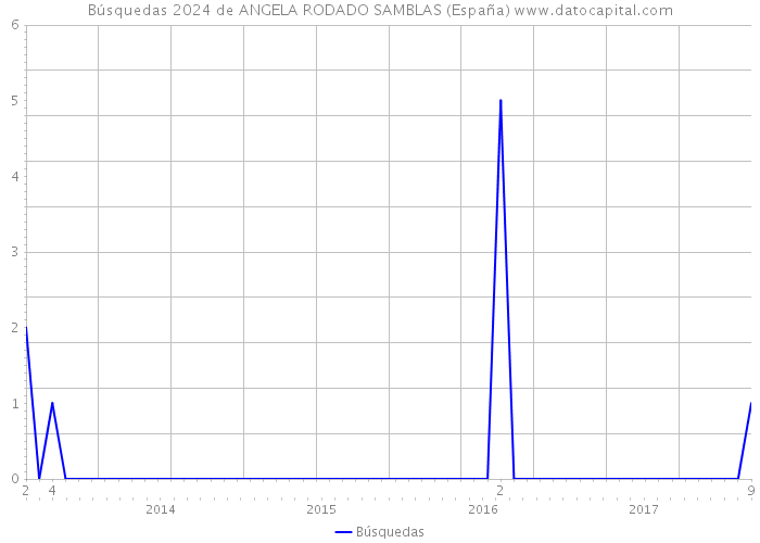 Búsquedas 2024 de ANGELA RODADO SAMBLAS (España) 