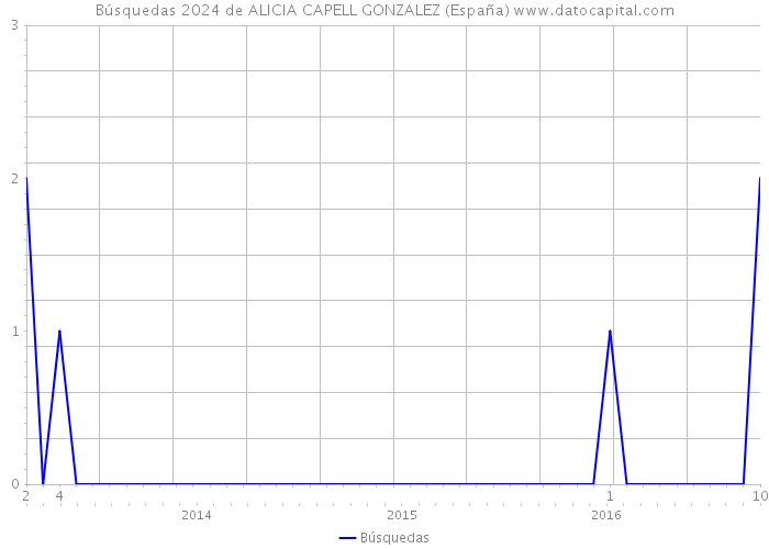 Búsquedas 2024 de ALICIA CAPELL GONZALEZ (España) 