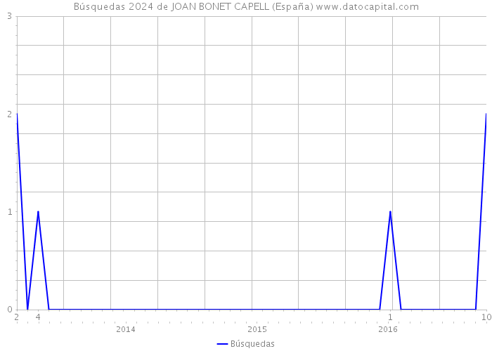 Búsquedas 2024 de JOAN BONET CAPELL (España) 