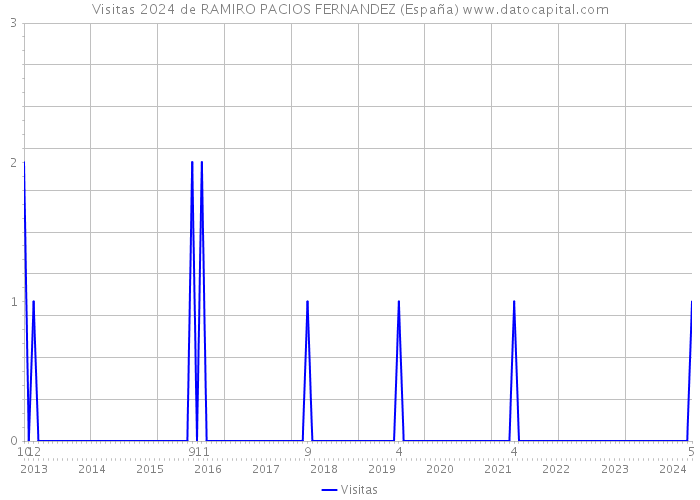 Visitas 2024 de RAMIRO PACIOS FERNANDEZ (España) 