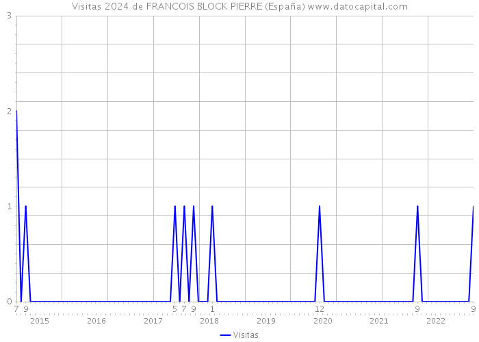 Visitas 2024 de FRANCOIS BLOCK PIERRE (España) 
