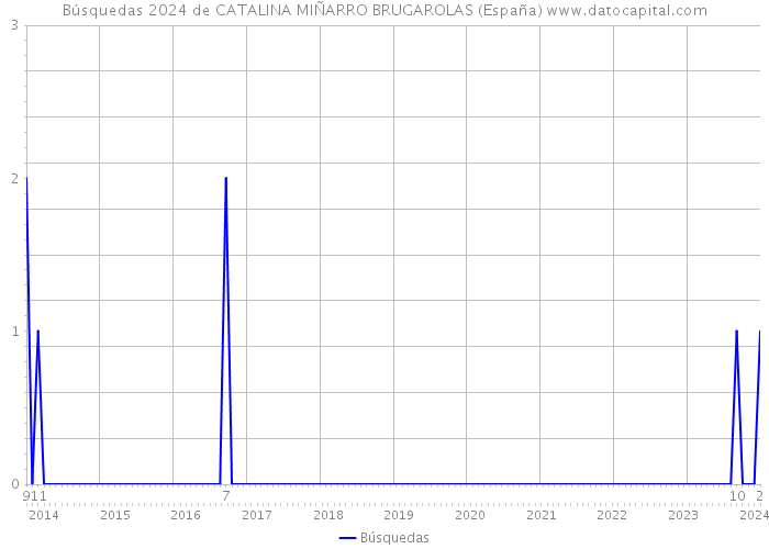 Búsquedas 2024 de CATALINA MIÑARRO BRUGAROLAS (España) 