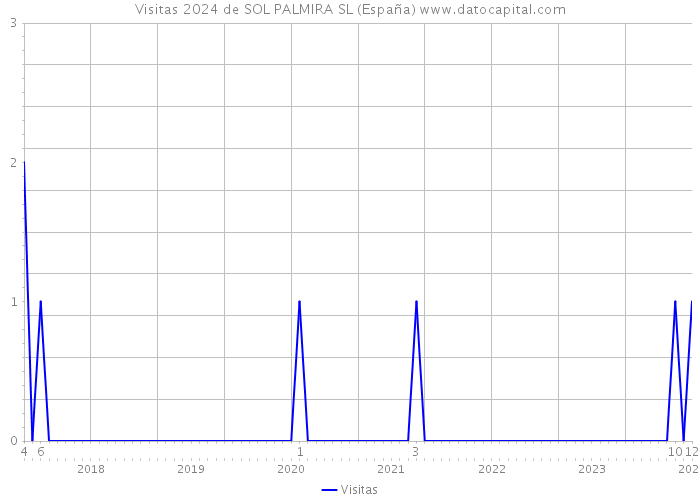 Visitas 2024 de SOL PALMIRA SL (España) 