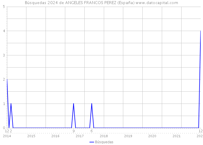 Búsquedas 2024 de ANGELES FRANCOS PEREZ (España) 