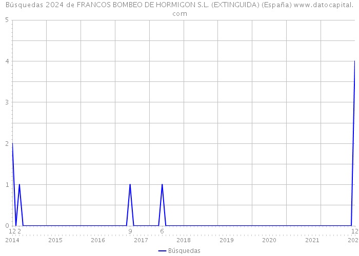 Búsquedas 2024 de FRANCOS BOMBEO DE HORMIGON S.L. (EXTINGUIDA) (España) 