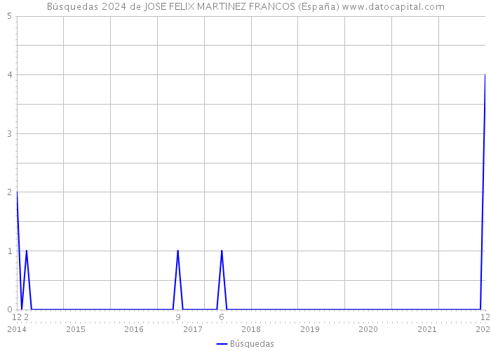 Búsquedas 2024 de JOSE FELIX MARTINEZ FRANCOS (España) 