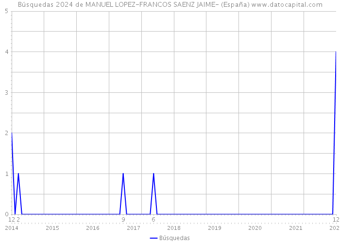 Búsquedas 2024 de MANUEL LOPEZ-FRANCOS SAENZ JAIME- (España) 