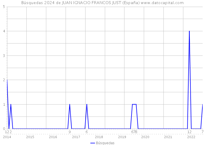 Búsquedas 2024 de JUAN IGNACIO FRANCOS JUST (España) 