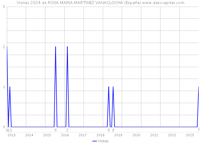 Visitas 2024 de ROSA MARIA MARTINEZ VANACLOCHA (España) 