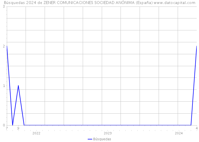 Búsquedas 2024 de ZENER COMUNICACIONES SOCIEDAD ANÓNIMA (España) 